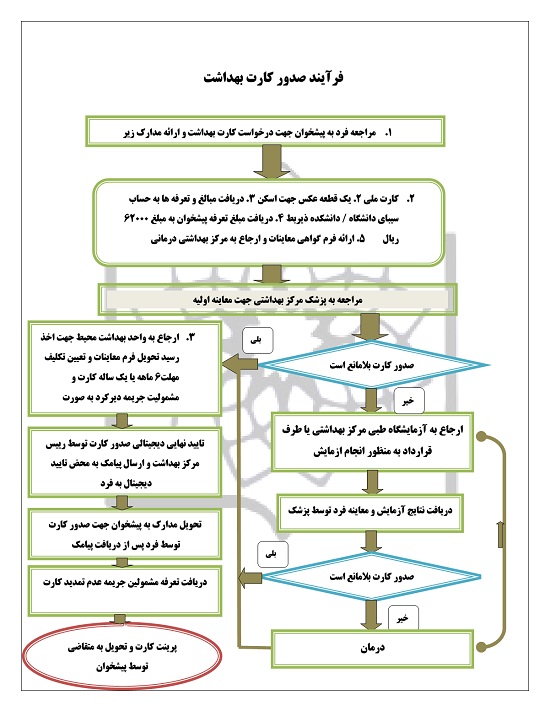 مراحل صدور کارت تندرستی